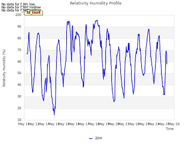 plot of Relativity Humidity Profile