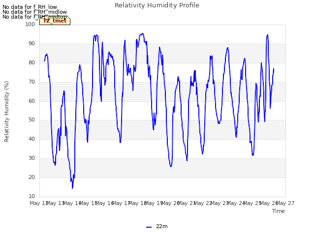 plot of Relativity Humidity Profile