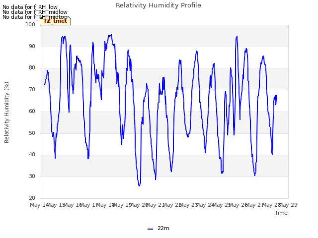 plot of Relativity Humidity Profile