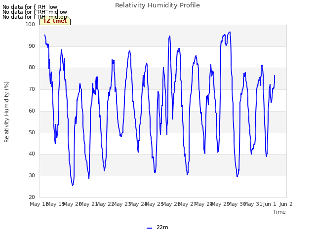 plot of Relativity Humidity Profile