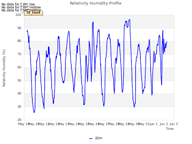 plot of Relativity Humidity Profile