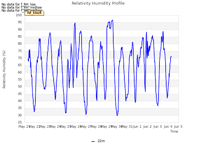 plot of Relativity Humidity Profile