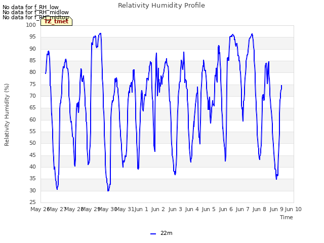 plot of Relativity Humidity Profile