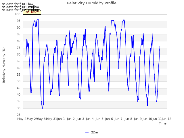 plot of Relativity Humidity Profile