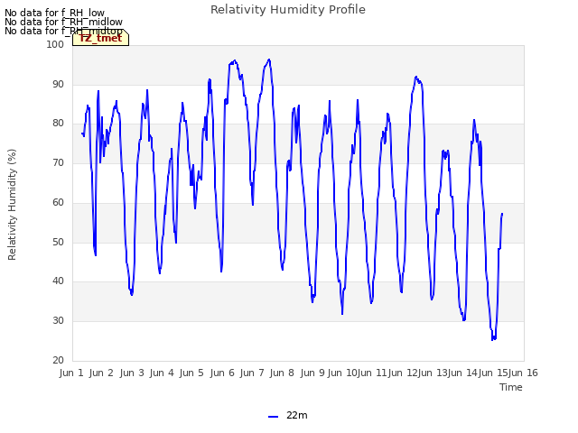 plot of Relativity Humidity Profile