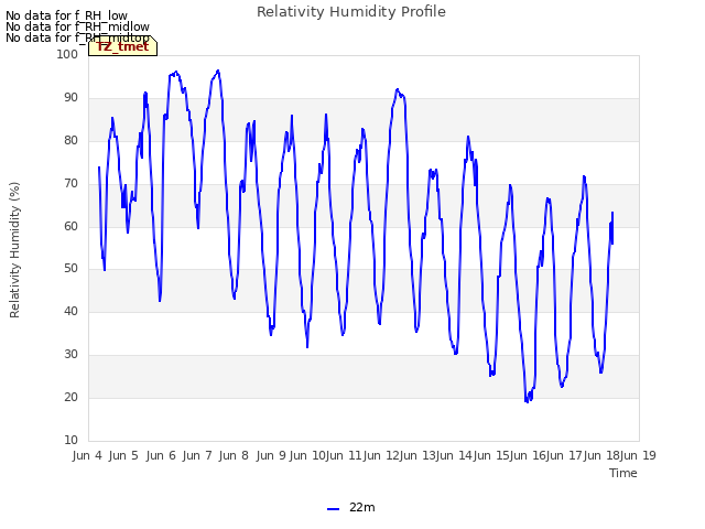 plot of Relativity Humidity Profile