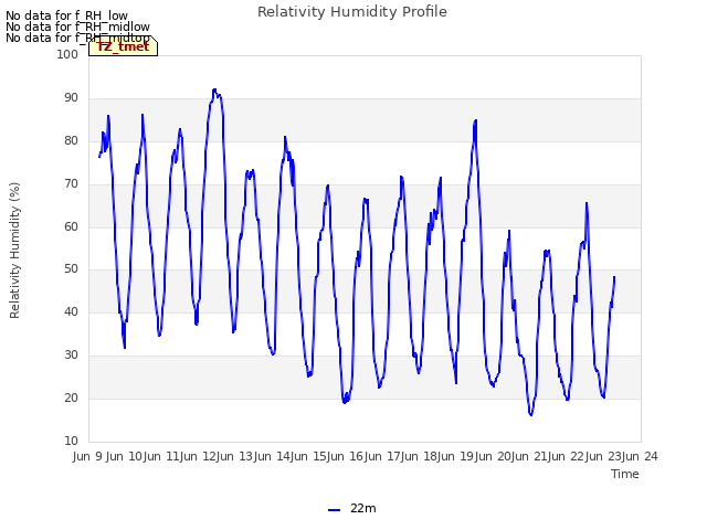 plot of Relativity Humidity Profile