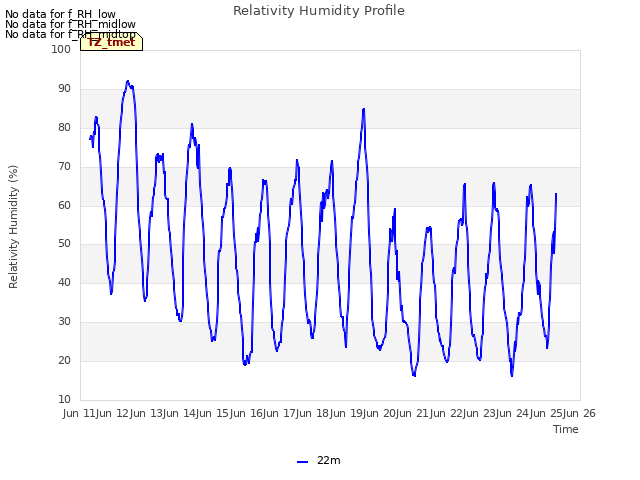 plot of Relativity Humidity Profile