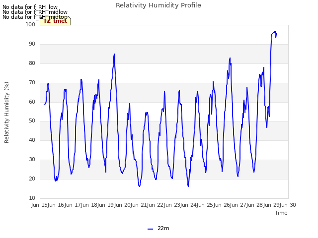 plot of Relativity Humidity Profile