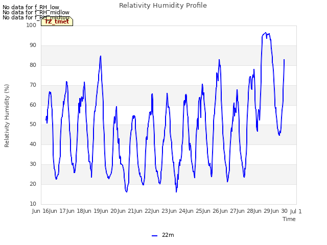 plot of Relativity Humidity Profile