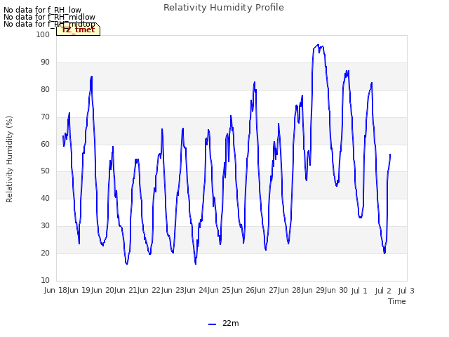 plot of Relativity Humidity Profile