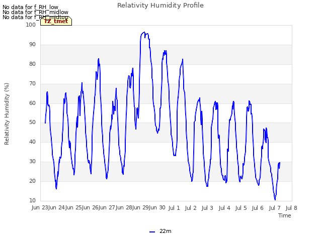 plot of Relativity Humidity Profile