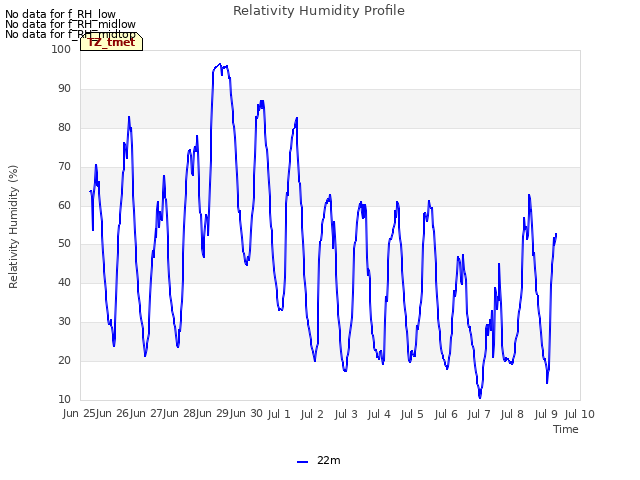 plot of Relativity Humidity Profile