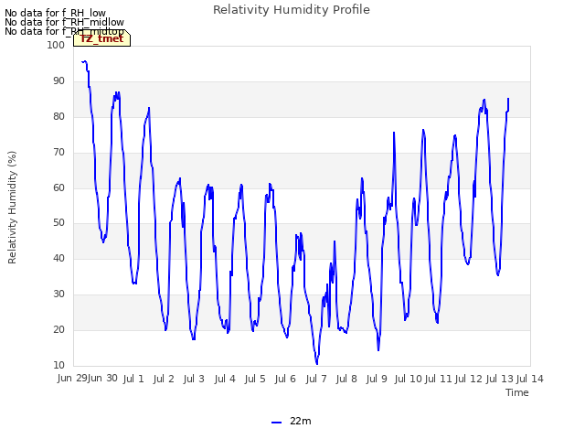 plot of Relativity Humidity Profile