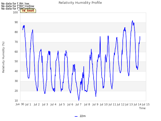 plot of Relativity Humidity Profile