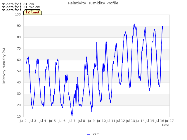 plot of Relativity Humidity Profile