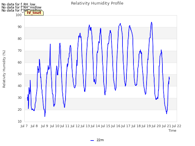 plot of Relativity Humidity Profile