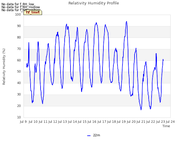 plot of Relativity Humidity Profile