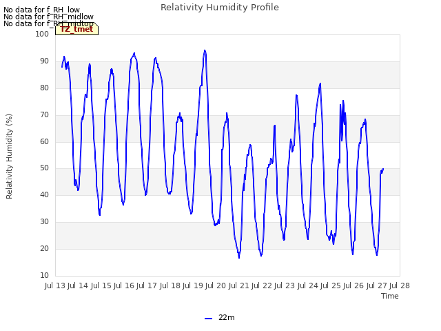 plot of Relativity Humidity Profile