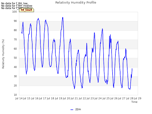 plot of Relativity Humidity Profile