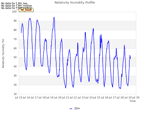 plot of Relativity Humidity Profile