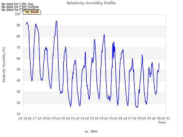 plot of Relativity Humidity Profile