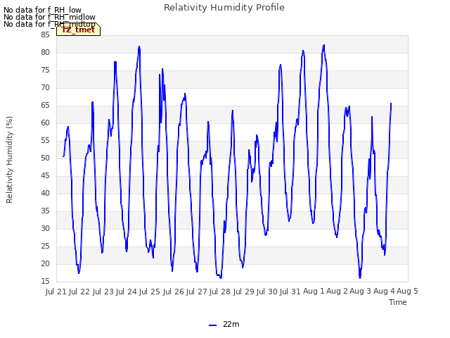 plot of Relativity Humidity Profile