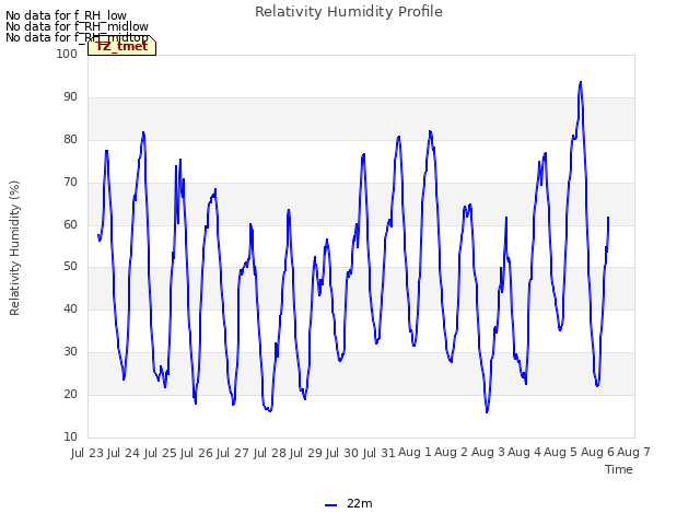 plot of Relativity Humidity Profile