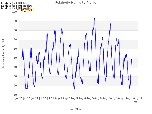 plot of Relativity Humidity Profile