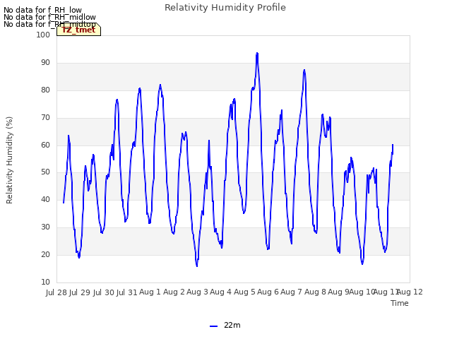 plot of Relativity Humidity Profile