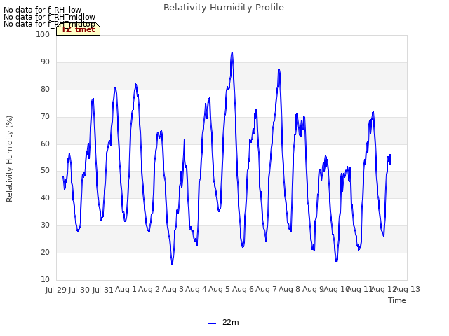 plot of Relativity Humidity Profile