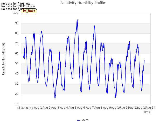 plot of Relativity Humidity Profile