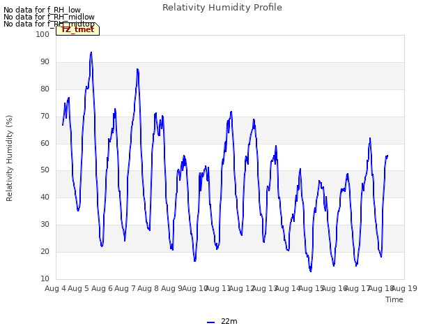 plot of Relativity Humidity Profile