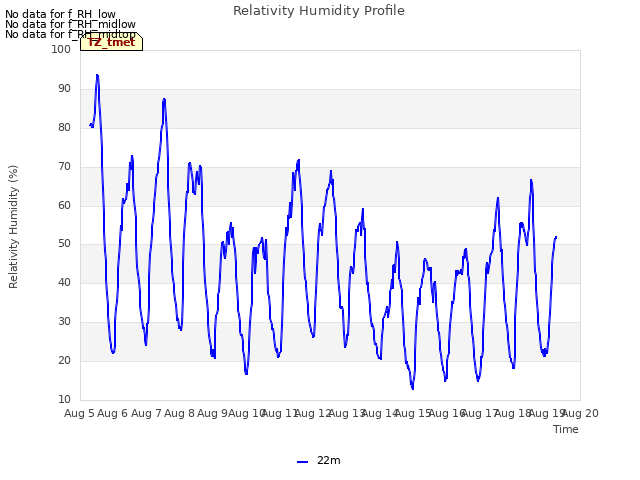 plot of Relativity Humidity Profile