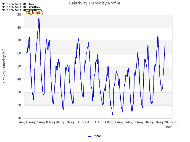 plot of Relativity Humidity Profile