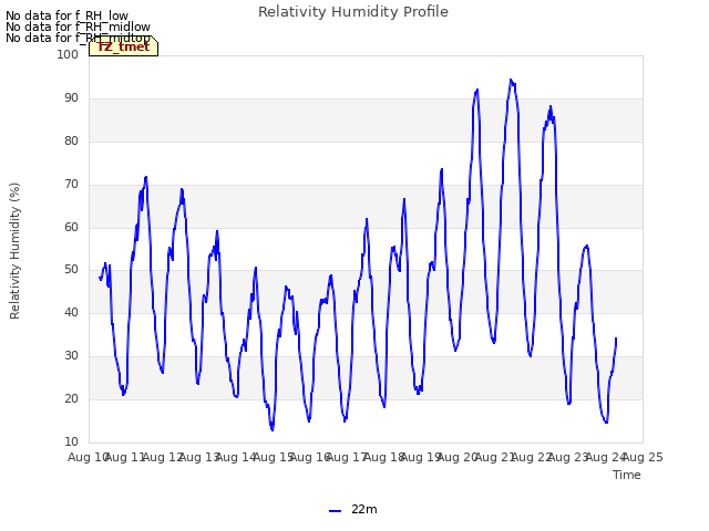 plot of Relativity Humidity Profile