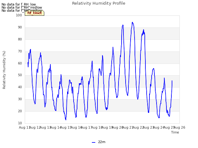 plot of Relativity Humidity Profile