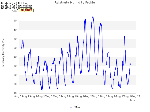 plot of Relativity Humidity Profile