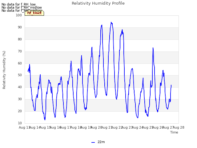 plot of Relativity Humidity Profile