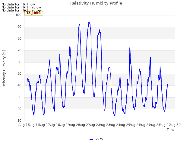 plot of Relativity Humidity Profile