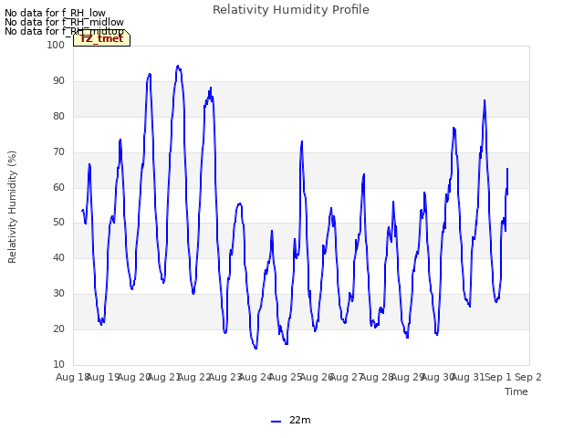 plot of Relativity Humidity Profile