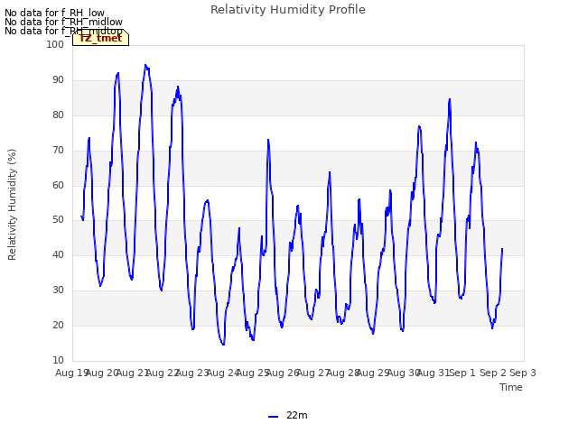 plot of Relativity Humidity Profile