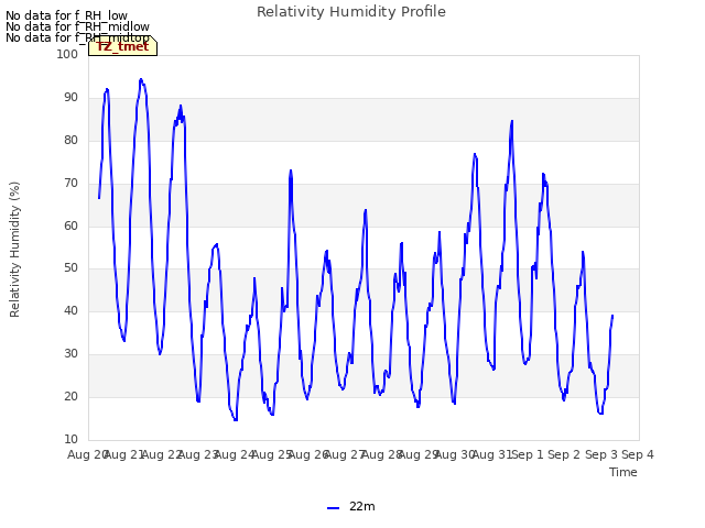 plot of Relativity Humidity Profile