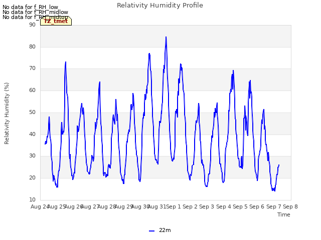 plot of Relativity Humidity Profile