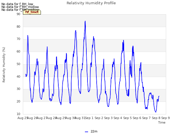 plot of Relativity Humidity Profile