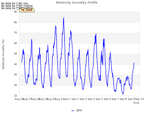 plot of Relativity Humidity Profile