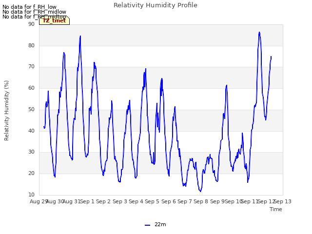 plot of Relativity Humidity Profile