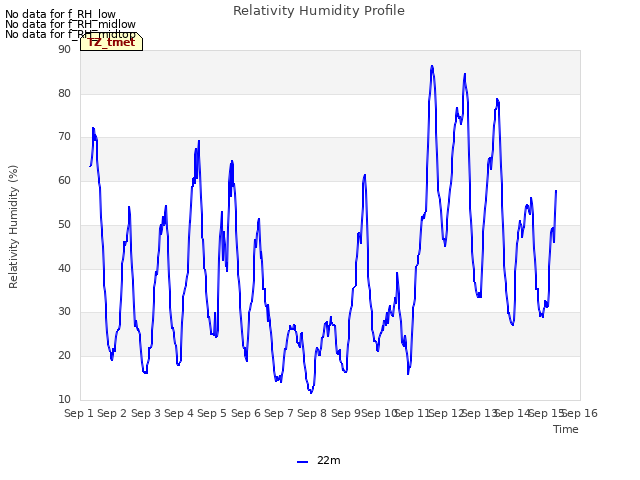 plot of Relativity Humidity Profile