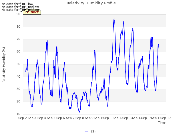 plot of Relativity Humidity Profile