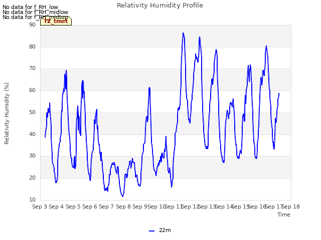 plot of Relativity Humidity Profile